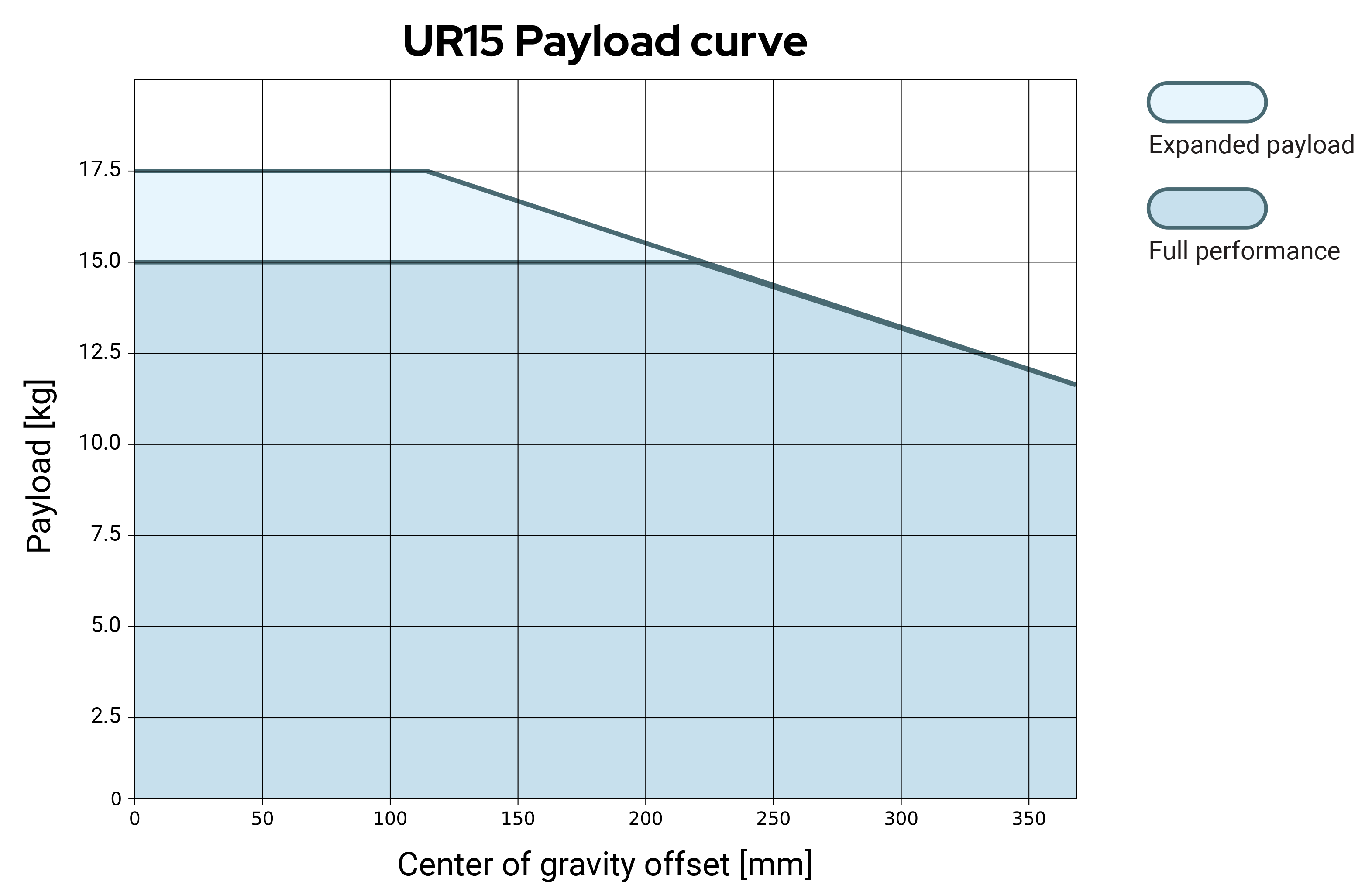 ur15 curve